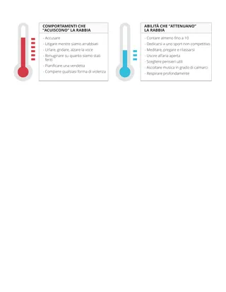tabella del “riscaldamento” e del “raffreddamento” della rabbia