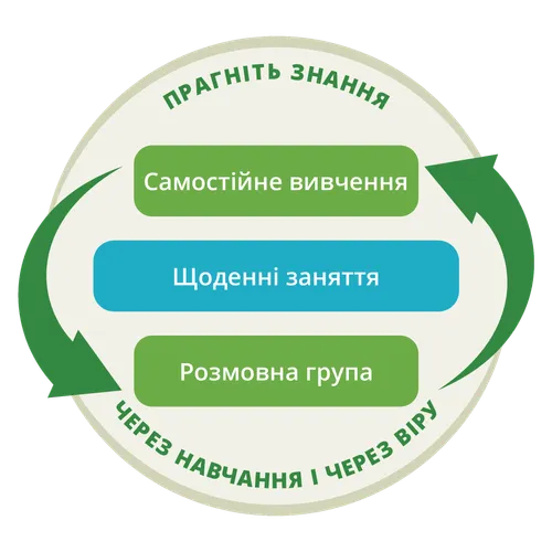 графік, який показує циклічний взаємозв’язок самостійного вивчення та розмовних груп