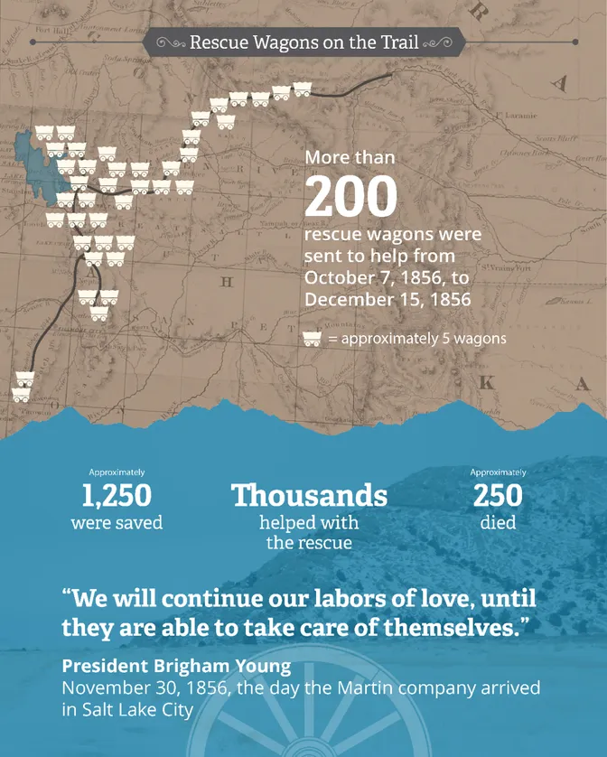 More than 200 rescue wagons were sent to help from October 7, 1856, to December 15, 1856.