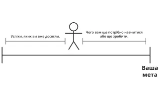 схематична фігура людини, що представляє прогрес