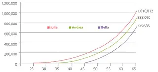 investment growth chart