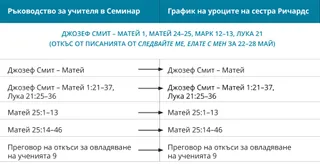 таблица 1: график на сестра Ричардс