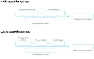 Нэг сарын нийт болон цэвэр ашгийн түвшин