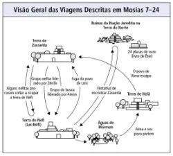 viagens descritas em Mosias 7–24
