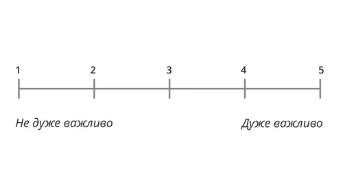 шкала від 1 до 5
