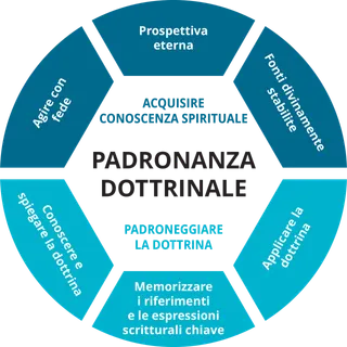 Grafica dell’addestramento sulla Padronanza dottrinale