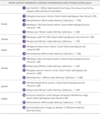 Entri untuk Membuat Catatan Pendapatan dan Pengeluaran Jack