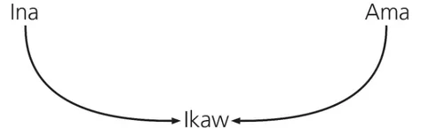 diagram, mga magulang at anak