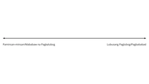 diagram ng isang continuum na may paminsan-minsan at mababaw na nakasulat sa kaliwa at lubusang paglubog at pagbabad sa kanan