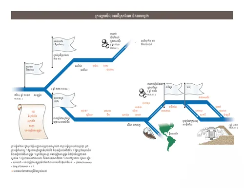 បន្ទាត់​ពេលវេលា​ដែល​បង្ហាញ​ពី​នគរ​អ៊ីស្រាអែល និង​នគរ​យូដា