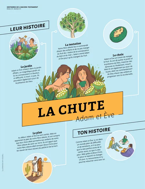 La chute : Adam et Ève