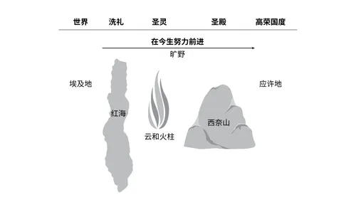 一幅将以色列人在旷野中的旅程与我们今生的旅程进行比较的图像