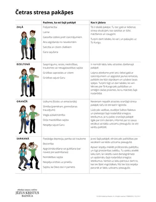 Četras stresa pakāpes