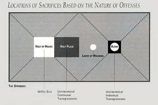 Locations of Sacrifices Based on the Nature of Offenses