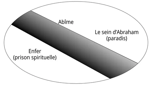schéma de la prison des esprits et du paradis séparés par un gouffre