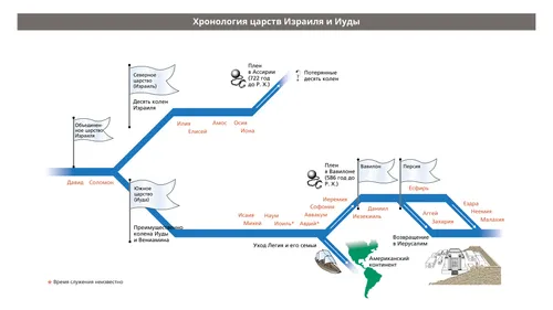 схема, показывающая Царства Израиля и Иудейское царство