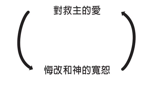 描繪對耶穌基督的愛與悔改和神的寬恕之間關係的圖像