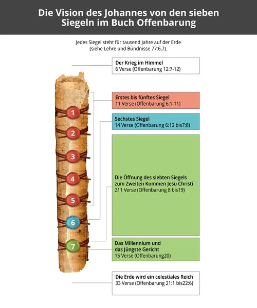 Schaubild zur Darstellung der sieben Siegel in der Vision des Johannes
