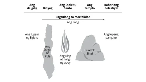 isang larawang naghahambing sa paglalakbay ng mga Israelita sa ilang at sa paglalakbay natin sa mortalidad