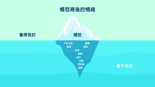 潛藏的情緒示意圖