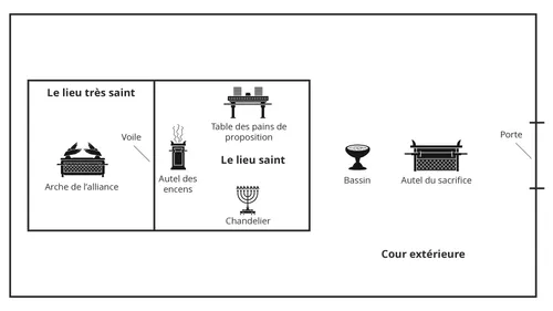 image représentant l’emplacement des salles du tabernacle
