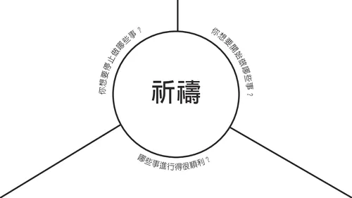 圖表的中心有「祈禱」一詞，周圍有問題