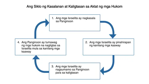 paglalarawan ng cycle ng kasalanan at kaligtasan sa aklat ng Mga Hukom