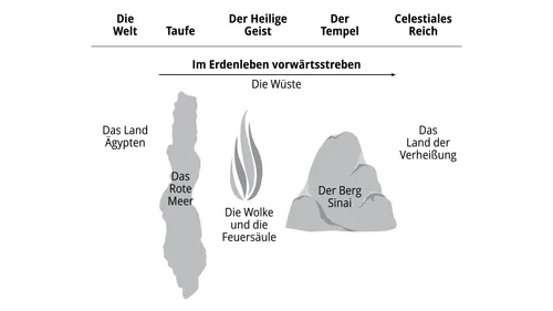 Ein Bild, das den Weg der Israeliten durch die Wüste mit unserem Weg durch das Erdenleben vergleicht