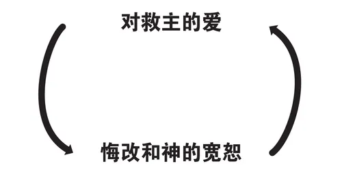 描绘对耶稣基督的爱与悔改和神的宽恕之间关系的图像