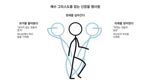 예수 그리스도를 믿는 신앙을 행사하는 선화 그림