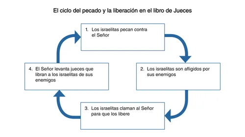 Ilustración del ciclo de pecado y liberación en el libro de Jueces.