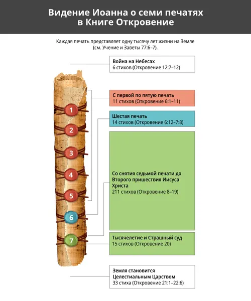 схема, объясняющая значение семи печатей из видения Иоанна