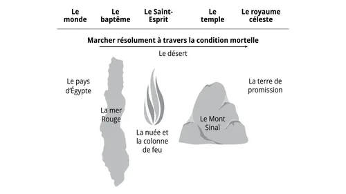 image comparant le voyage des Israélites dans le désert à notre voyage dans la condition mortelle