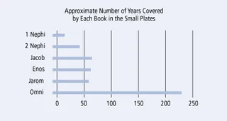 Number of Years Covered by Each Book in the Small Plates