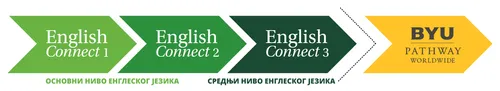 графички приказ редоследа EnglishConnect 1, EnglishConnect 2, EnglishConnect 3, и BYU-Pathway Worldwide