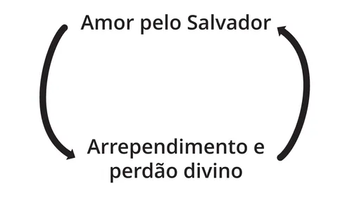 gravura ilustrando a relação entre o amor por Jesus Cristo, o arrependimento e o perdão divino