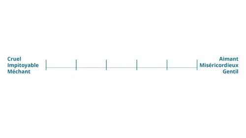 échelle avec « cruel, miséricordieux et méchant » d’un côté et « aimant, miséricordieux et bon » de l’autre