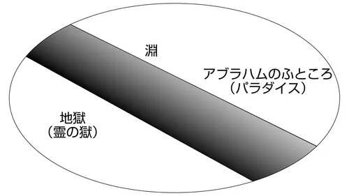 溝で隔てられた霊の獄とパラダイスの図