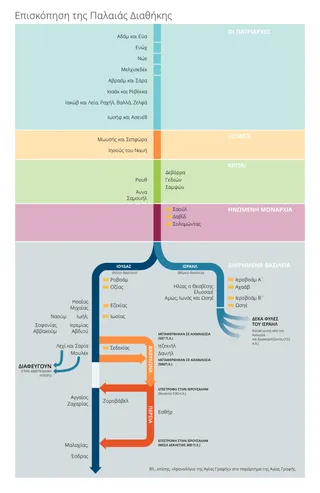 Διάγραμμα επισκόπησης της Παλαιάς Διαθήκης
