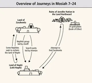 Overview of Journeys in Mosiah 7–24