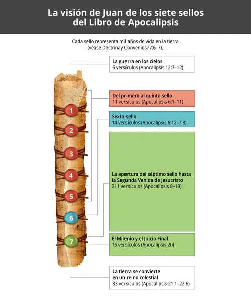 diagrama que explica los siete sellos de la visión de Juan