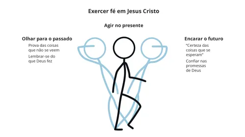 desenho sobre exercer fé em Jesus Cristo
