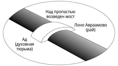 схема духовной темницы и рая с мостом между ними
