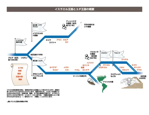 イスラエル王国とユダ王国の年表