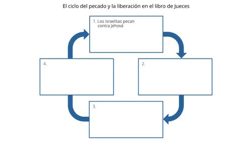 Gráfico sobre los pecados