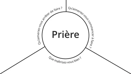 schéma avec le mot « Prière » au centre et des questions tout autour