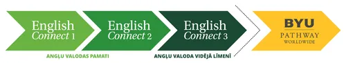 grafiks, kurā ir parādīta<i> EnglishConnect 1, EnglishConnect 2, EnglishConnect 3</i> un <i>BYU-Pathway Worldwide</i> programmu secība