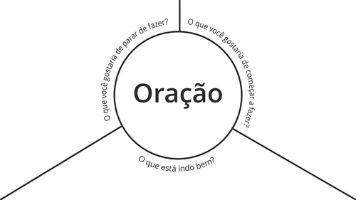 diagrama com a palavra “Oração” no centro, com perguntas ao redor dele