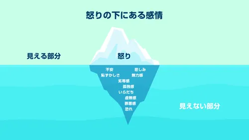 怒りの下にある感情