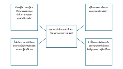 แผนภาพกระตุ้นเตือนเกี่ยวกับการแบ่งปันพระกิตติคุณ